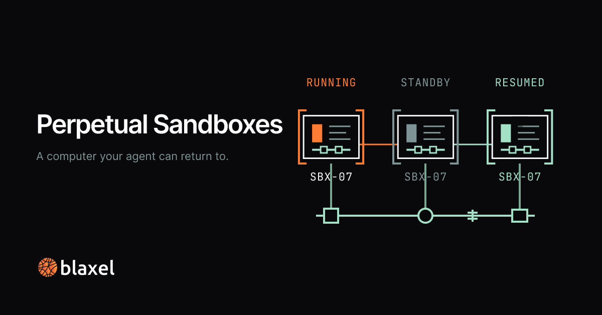 Blaxel LinkedIn creative: Perpetual Sandboxes, showing one environment running, entering standby and resuming.