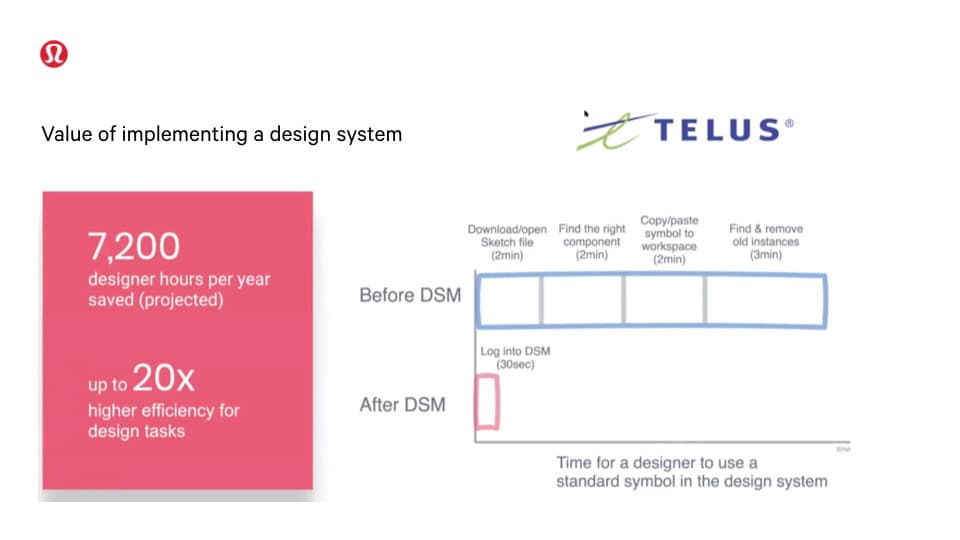 Value slide: 7,200 designer hours a year saved (projected) and up to 20x higher efficiency for design tasks, benchmarked on TELUS's published timing for a designer placing a standard symbol, about nine minutes before a design system and 30 seconds after