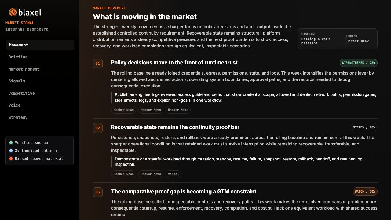Blaxel Market Signal dashboard showing changes against a rolling baseline, supporting source links and suggested next actions, with an evidence key distinguishing source material from synthesis.